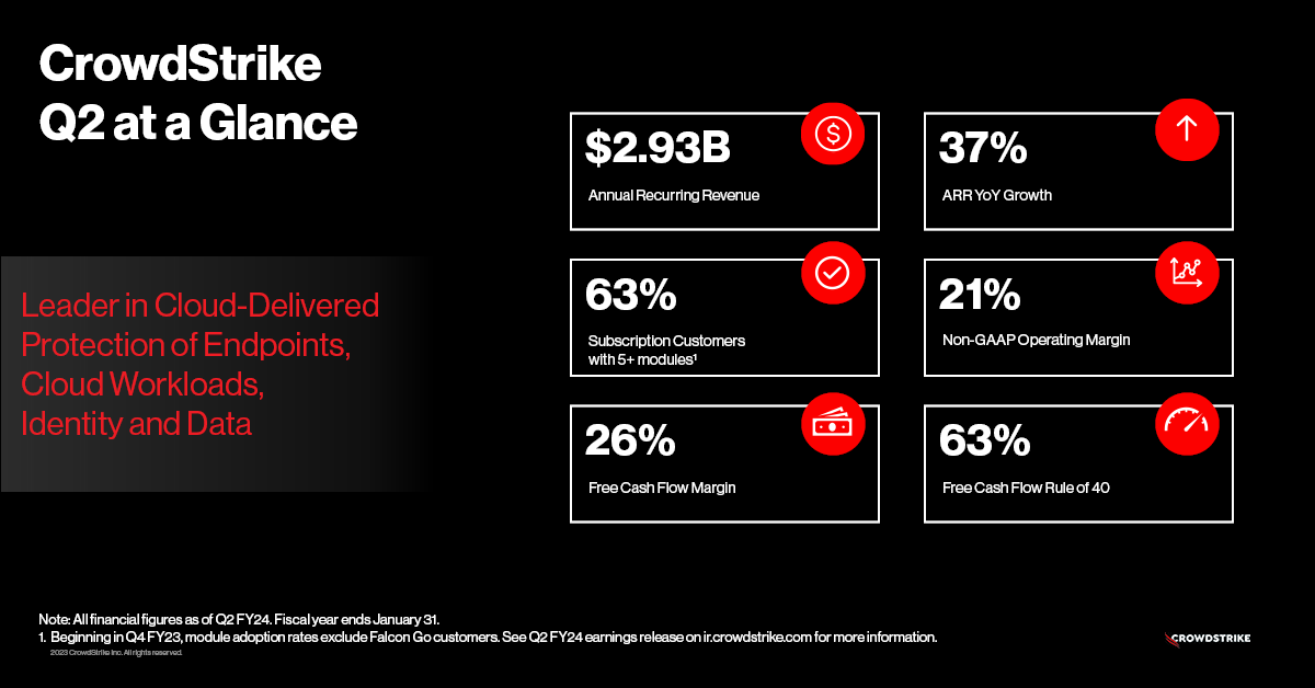 $CRWD delivered impressive growth, exceeding guidance on top &amp; bottom lines in Q2. Our AI-powered Falcon platform’s native cloud, identity &amp; next-gen SIEM businesses contributed well over $0.5B in ending ARR. Platform consolidation continues. Release: crwdstr.ke/Q2FY24Results