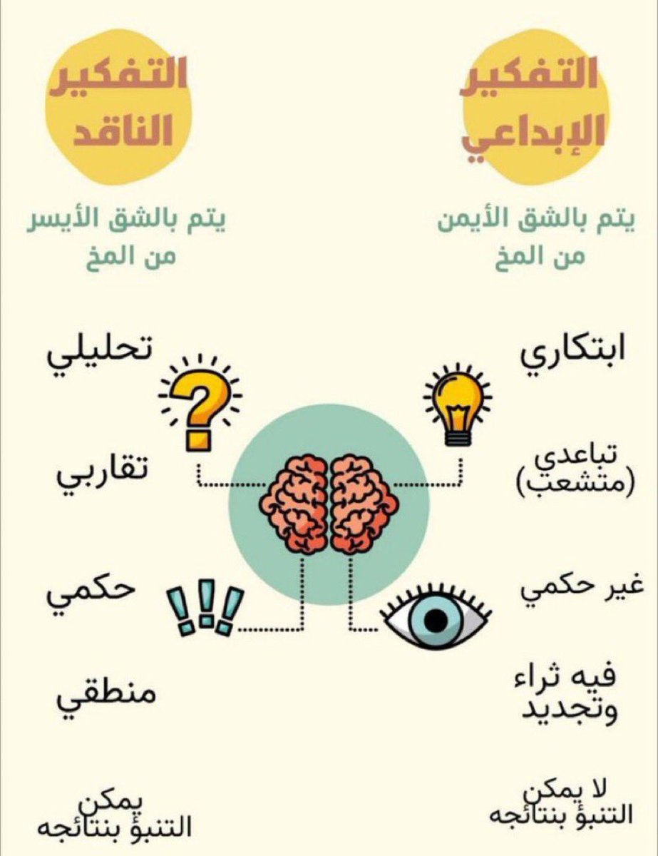 #الرخصة_المهنية_التربوي 
#الرخصه_المهنيه_عام_تربوي 
#الرخصة_المهنية 
الفرق بين التفكير الإبداعي والناقد