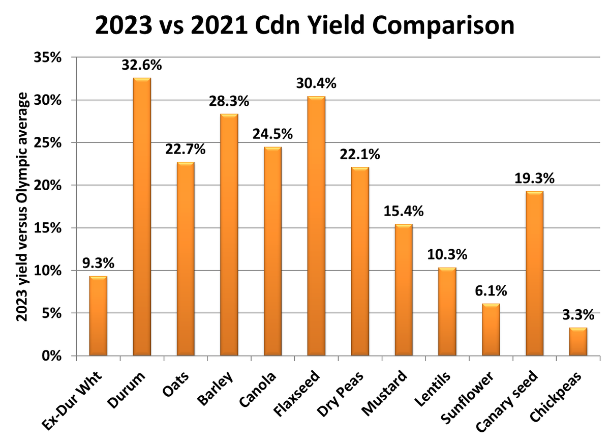 LeftFieldCR's tweet photo. Comparison to 2021 yields shows how bad it was that year. https://t.co/G1PRIgmoVT