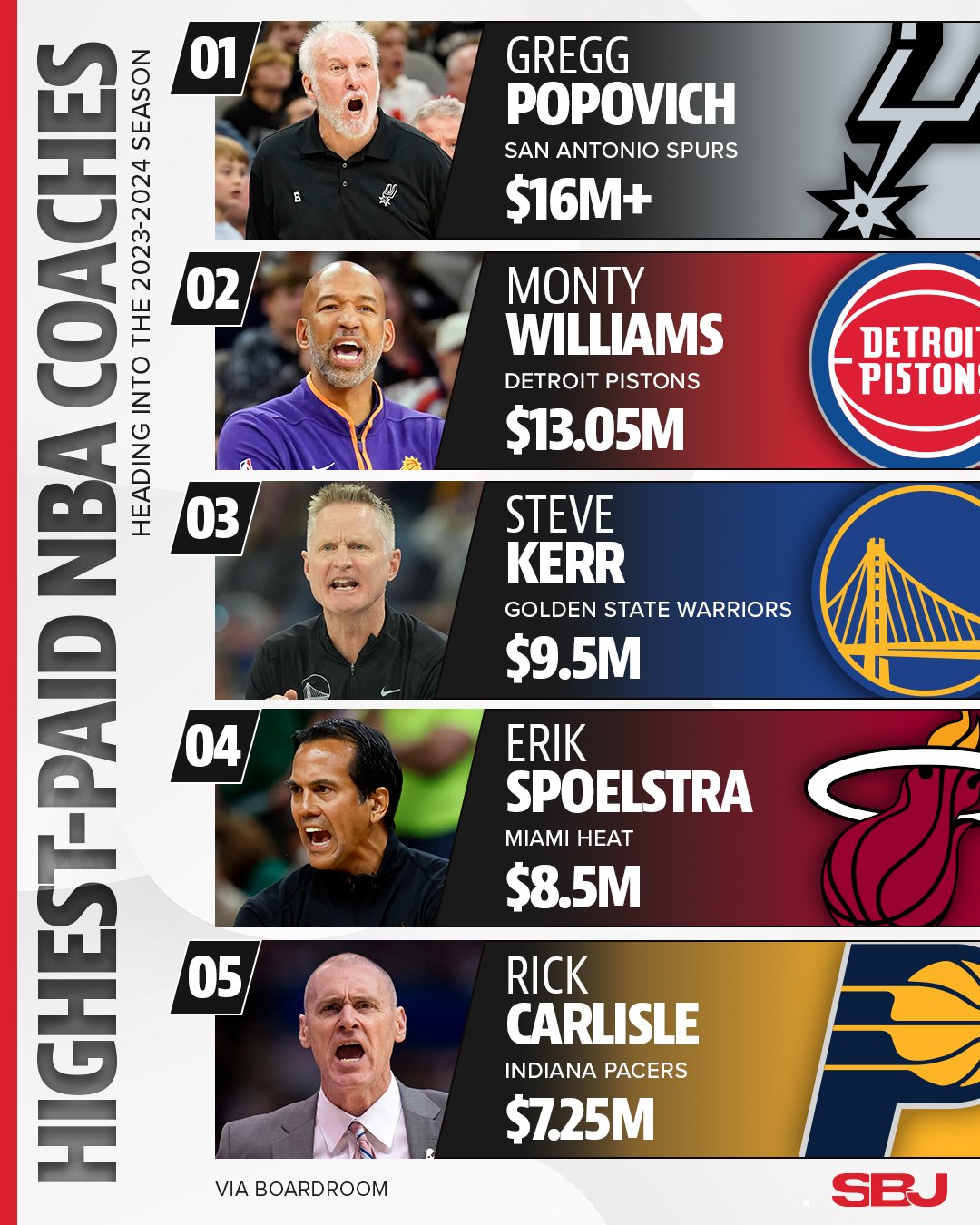 Highest paid nba coach deals