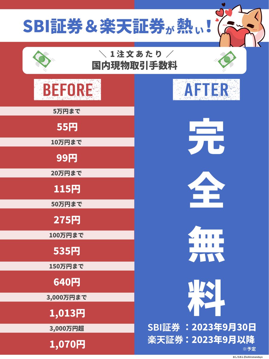 遂にキターー！9月30日からSBI証券で国内株の手数料が完全無料化。ここまでは既に発表済みの情報。さらに新発表で、楽天証券でも国内株 の無料化に乗り出すとのこと。新NISAに向けて競争激化中で嬉しすぎる。