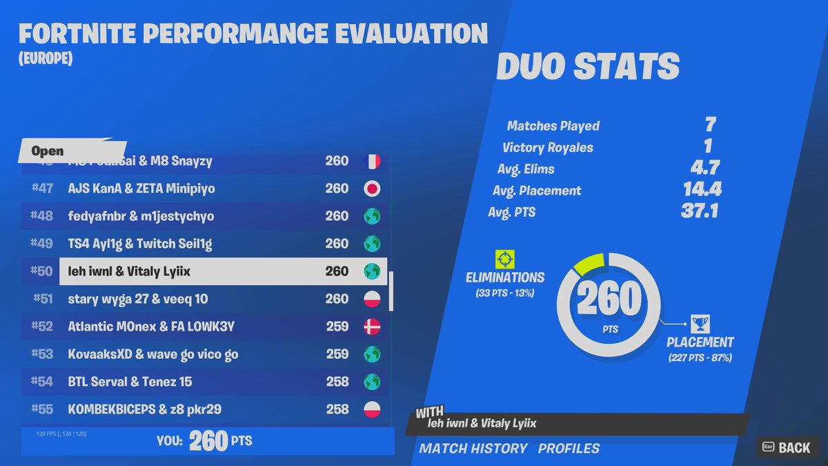 qual eval finals with @LyiixFN 

not even close