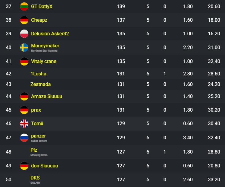 TomiiFN's tweet image. Qualified $20,000 Strellson Showdown Finals ☺️
Landing here for finals