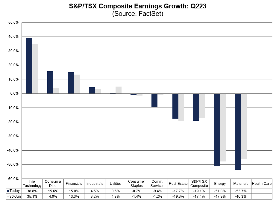 FactSet's tweet photo. The S&amp;P/TSX Composite is reporting a Y/Y decline in earnings of -19.1% for Q2 2023, which marks the largest Y/Y decline in earnings for the index since Q3 2020. #earnings, https://t.co/c78n5rt4WY https://t.co/89hzT0dIKl