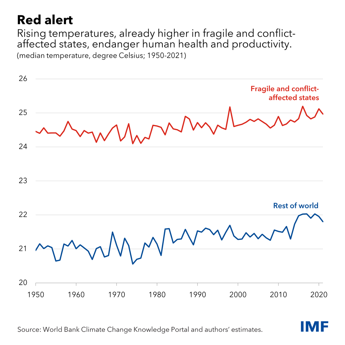Across Africa, the most fragile states suffer more from climate-related shocks than others globally, even though they contribute the least to climate change. Jihad Azour (<a href="/IMFinMENA/">IMF Middle East & North Africa</a>), and I make the case for more international support in our blog:
imf.org/en/Blogs/Artic…