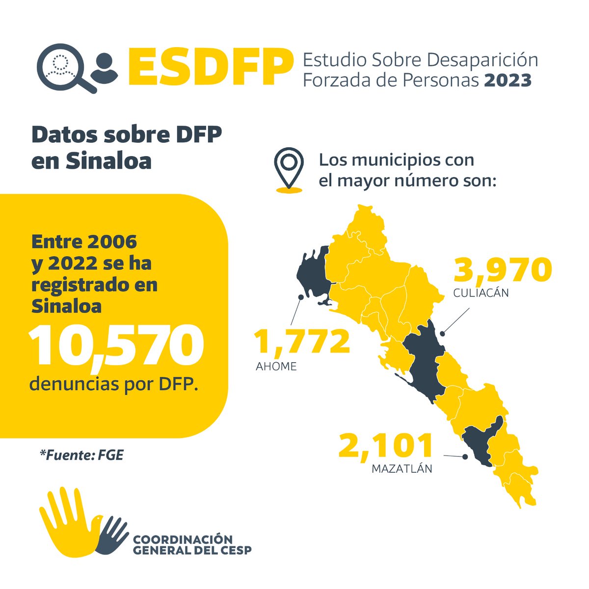 CGCesp's tweet photo. #DFP

Según los datos de la Fiscalía General del Estado, entre los años 2006 y 2022 se han registrado 10, 570 denuncias por DFP. El 74% de la incidencia se concentra en Culiacán, Mazatlán y Ahome, las ciudades con mayor población.

Conoce más datos aquí:
https://t.co/G4cN3o92jn https://t.co/1KadmgVBpy