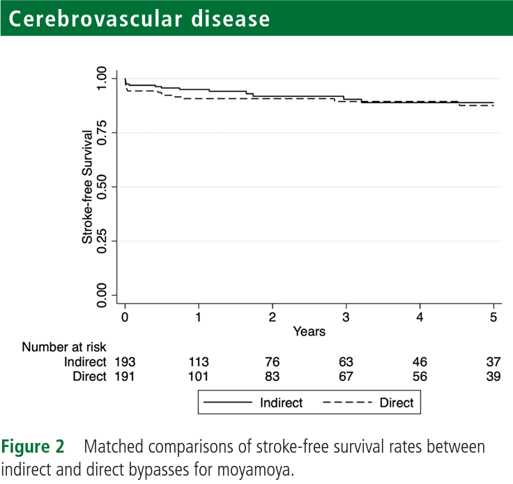 Journal of Neurology, Neurosurgery and Psychiatry (@jnnp_bmj) on Twitter photo What do you think: Direct or indirect Revascularization surgery for treatment of Moyamoya? This humongous study of 515 hemispheres 🧠 shows no differences in outcomes between the two.
bit.ly/45QPa54
Fabulous work
<a href="/porto_md/">Guilherme Porto</a>
@Weinbergjh
<a href="/ShahidNimjee/">SHAHID NIMJEE</a>
<a href="/PascalJabbourMD/">Pascal Jabbour MD, FAANS, FACS, FAHA</a> What do you think: Direct or indirect Revascularization surgery for treatment of Moyamoya? This humongous study of 515 hemispheres 🧠 shows no differences in outcomes between the two.
bit.ly/45QPa54
Fabulous work
<a href="/porto_md/">Guilherme Porto</a>
@Weinbergjh
<a href="/ShahidNimjee/">SHAHID NIMJEE</a>
<a href="/PascalJabbourMD/">Pascal Jabbour MD, FAANS, FACS, FAHA</a>
