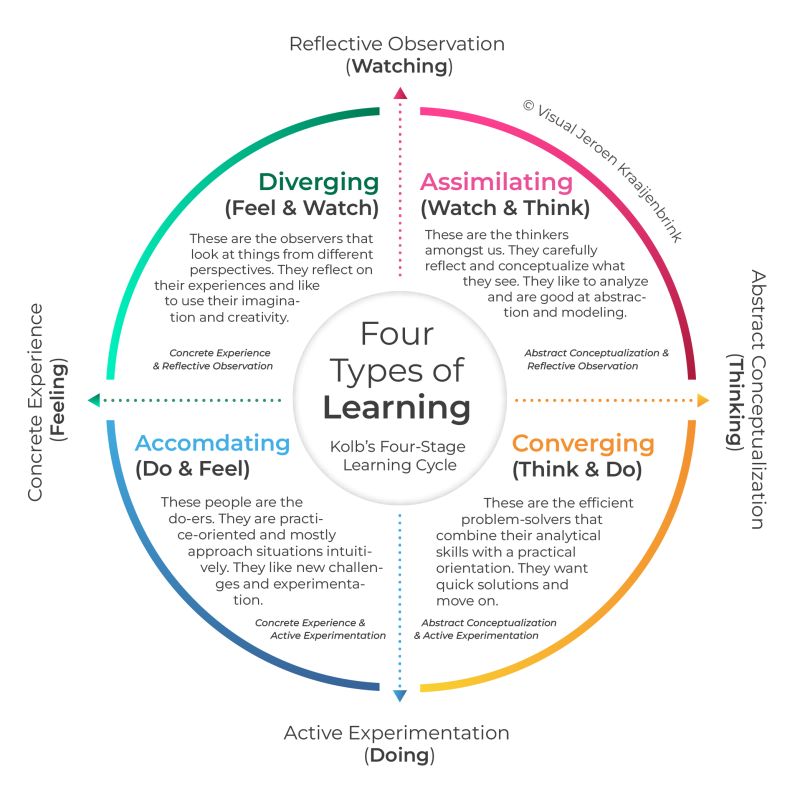 SaleemBokhari1's tweet image. Four stages in the learning cycle by David Kolb 📚🧠🔄

1. Diverging (Feel &amp;amp; Watch)
2. Assimilating (Watch &amp;amp; Think)
3. Converging (Think &amp;amp; Do)
4. Accommodating (Do &amp;amp; Feel) 
 
#LearningStyles #PersonalGrowth #LearningJourney