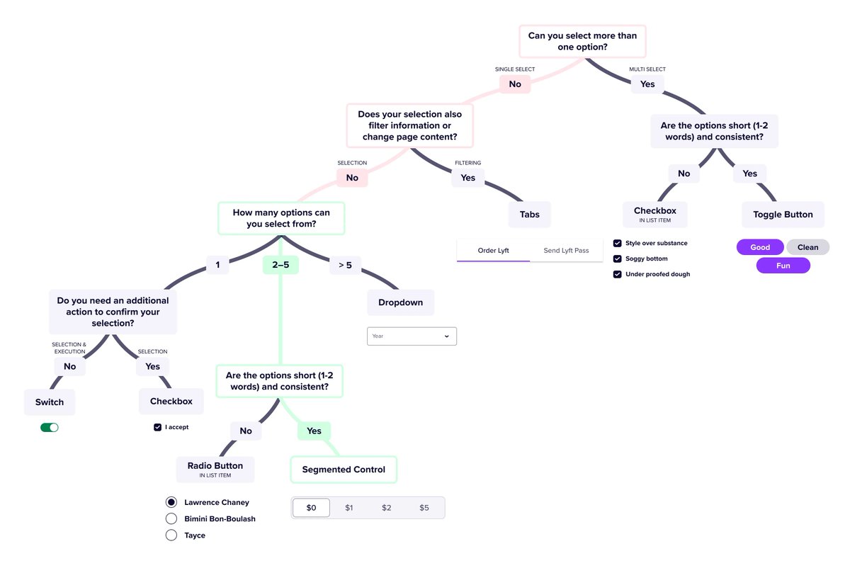 How to find the right component for the UI form

Decision tree that will help you choose the proper UI component for the data you want to collect

medium.com/tap-to-dismiss…