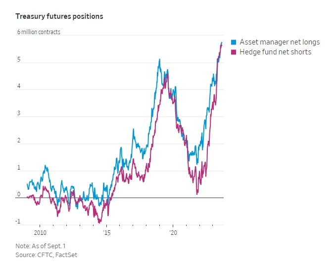 beintheline's tweet photo. Hedge Funds are shorting treasuries at historic levels while asset managers are doing the exact opposite.  We've covered this before but positions continue to reach more extreme levels. https://t.co/mRHU7dAAEa