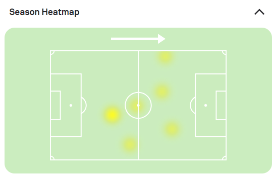 El mapa de calor de Raúl Ruidiaz según Sofascore. En 12 minutos en el campo de juego su aporte fue nulo. En lo ofensivo 0% y en lo defensivo, una intercepción y una recuperación de balón. 
En una pelota parada como un corner, se ubicó donde no debía, porque un jugador que tiene