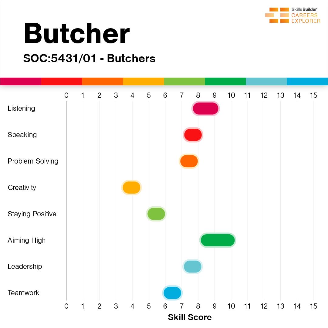 Skills_Builder's tweet photo. Our new #CareersExplorer data and online tool provides an #EssentialSkill profile for over 1,000 roles. Whether you're a butcher, baker, or candlestick maker -- you can check the essential skills you need for your job online. https://t.co/GX9A7Yfvg0