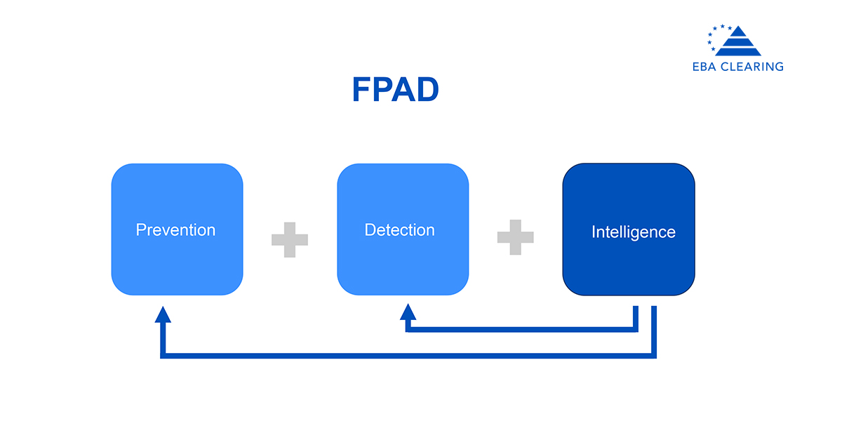 EBA CLEARING issues specifications and runs analytical pilot for FPAD. Nine banks from six countries are engaged in data model training for new fraud-fighting functionality. Read press release bit.ly/3PiCsFp #fraudfighting #paymentfraud