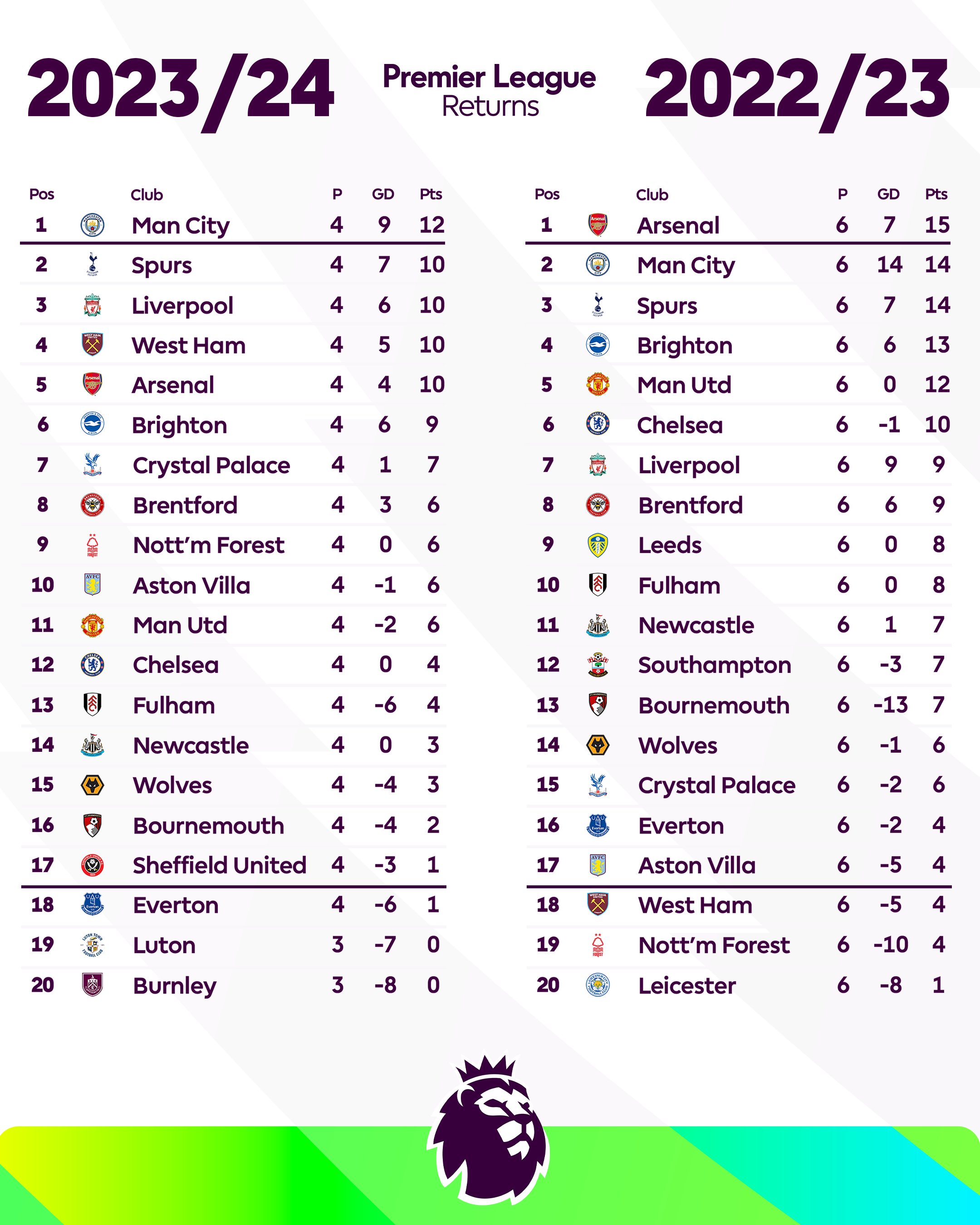 Premier League on X