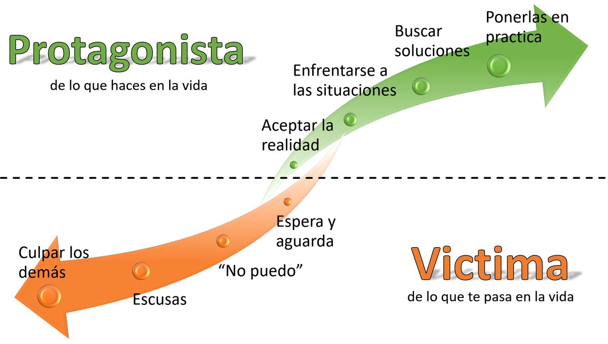 Actuar como víctima es una decisión, no un destino.

Y si decidimos ser "protagonistas" en lugar de víctimas?

Dejaríamos de perder el tiempo culpando a los demás 
y tendríamos más energía para construir la vida que queremos vivir.