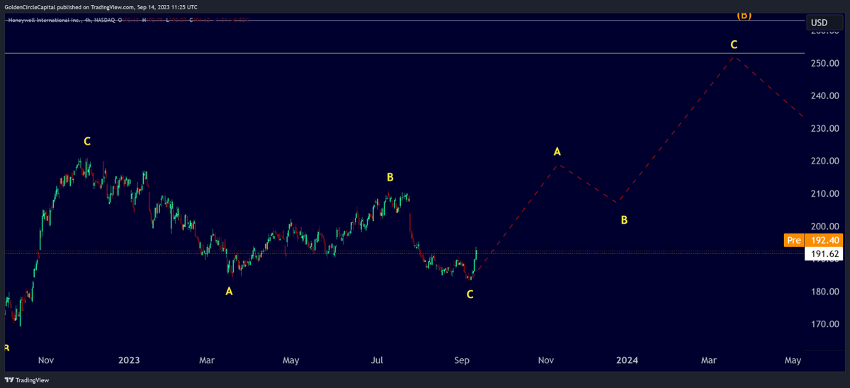 CycleWaveTrader's tweet photo. Huge low in $HON?

We just bought! 

More charts in the private group just posted with buy and sell signals!

We posted: 
$GOOG
$XOM
$HD
$HON
$IBM
$JNJ
$JPM
$KO
$LIN
$LLY
$LOW
$MA
$MCD
$CVS
$MRK
$MSFT
$NEE https://t.co/jD6nlZEqqQ