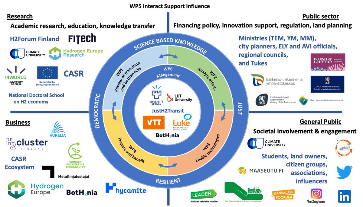 Strategic Research project "JustH2 Transit" starting 10/2023. <a href="/profMarkoH/">Marko Huttula</a> leading consortium with <a href="/both2nia/">BotH2nia</a> <a href="/UniLUT/">LUT University 🚀</a> <a href="/UniOulu/">University of Oulu</a> <a href="/VTTFinland/">VTT</a> and @LukeFinlandInt. Thanks <a href="/Akatemia_STN/">Strateginen tutkimus</a> for supporting sustainable hydrogen solutions and multisectoral engagement for a greener future🌎