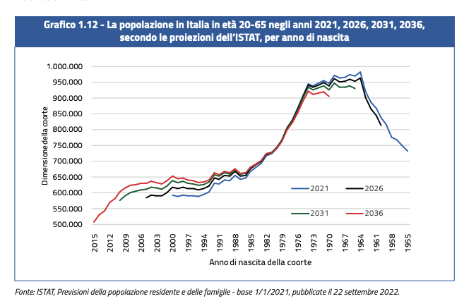 francescoseghez's tweet photo. Questa la proiezione della popolazione in età da lavoro (qui 20-65 anni) in Italia, per anno di nascita, per gli anni 2021, 2026, 2031, 2036. 

Sono dati dai quali non si torna indietro, non ci sono politiche per la natalità che possano invertire i dati delle (poche) persone già nate. 

Il mercato del lavoro cambierà faccia, l'automazione dovrà fare il suo ruolo, l'immigrazione sarà fondamentale. Sentiremo parlare quotidianamente ancor più di oggi di lavoratori che non si trovano. 

Ci stiamo attrezzando? Non mi pare.