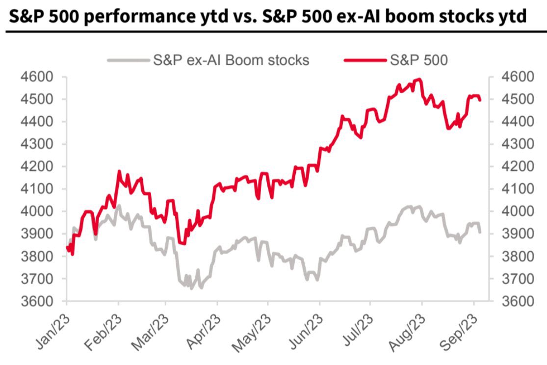 MichaelAArouet's tweet image. All S&amp;amp;P 500 gains this year came from the AI boom/mania, all other stocks are flat reflecting concerns about global economic slowdown.