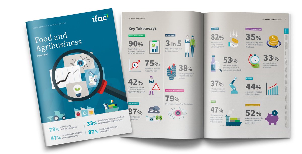 ifac_ireland's tweet photo. Just launched!๐
Our Food & Agribusiness Report 2023 highlights the key trends and priority issues facing SME businesses:
๐ผRecruitment challenges
๐ง AI Potential
โป๏ธSustainable Agri Rising
๐Business Innovation and Growth
๐Find out more at https://t.co/A5GX0PNSWv
#ifacReport https://t.co/nWp2sSwKkq
