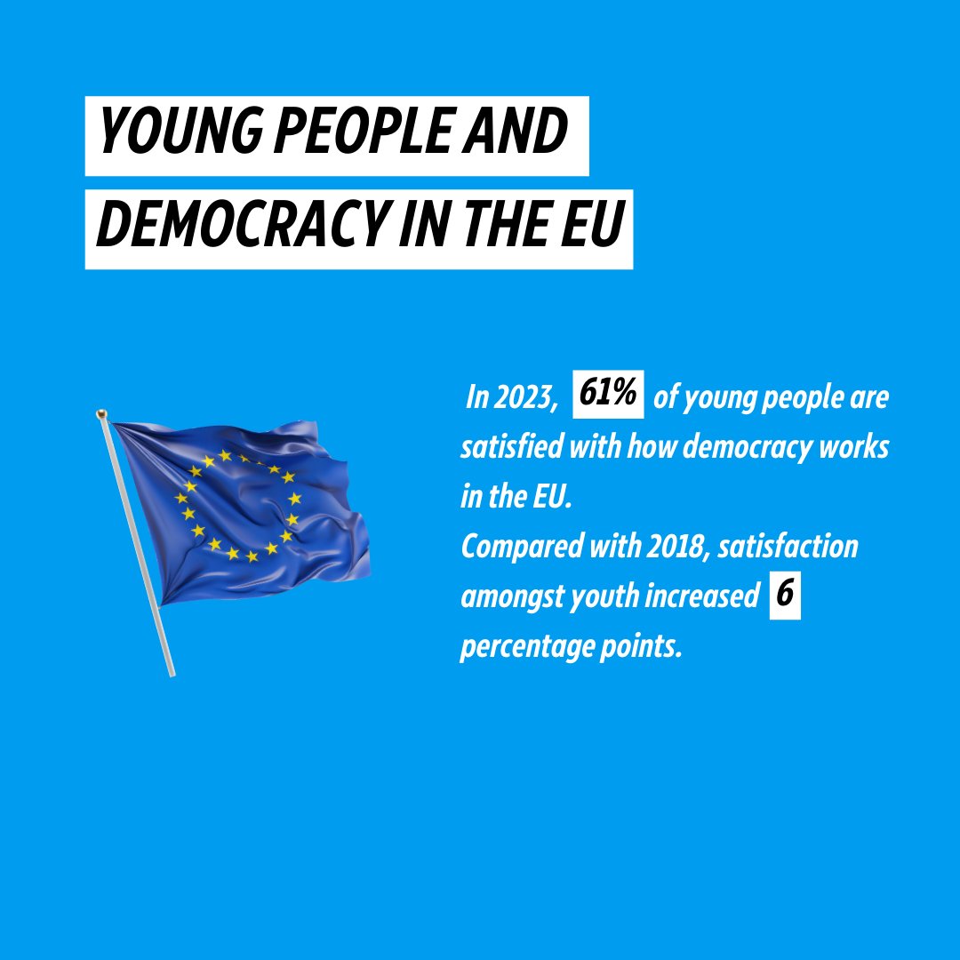 Europarl_EYE's tweet photo. 🌟 It’s International Democracy Day 🌟 

Did you know 61% of Europeans between 15 and 24 years-old are satisfied with how democracy works in the EU? As the only EU body directly elected by the people, the European Parliament is your link to the decisions that matter 🇪🇺 https://t.co/c7uFGmlIRc