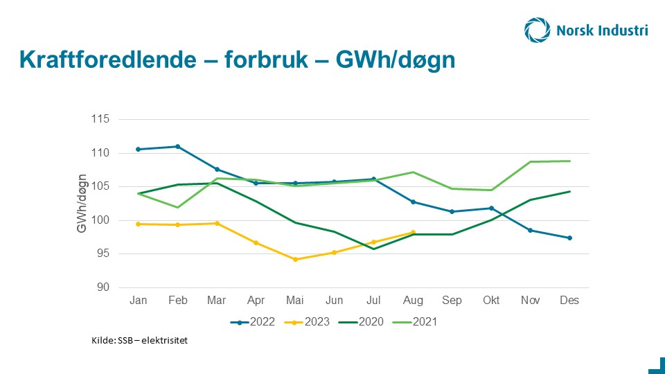 HandelsSindre's tweet photo. Aktiviteten øker i kraftforedlende industri, bedriftene brukte 1,5% mer kraft i august (98,2 GWh/døgn) enn i juli (96,7 GWh/døgn), viser tall fra @ssbnytt Sammenlignet med august ifjor gikk forbruket ned 140 GWh (4,4%), og siste tolv måneder er forbruket 35,8 TWh @NorskIndustri https://t.co/v3EKxCRjcC