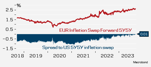 On this fine ECB day, the EUR 5Y5Y inflation swap rises above the US 5Y5Y inflation swap. A rare sight and good argument for another 25bp hike from ECB today.