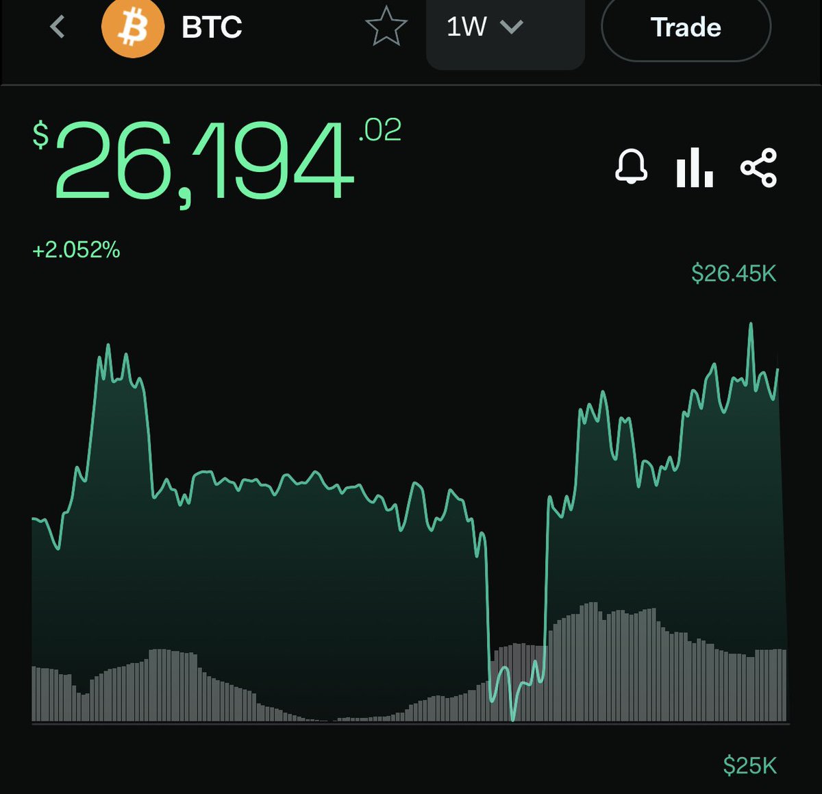 #Bitcoin at $26, 194 today! 
#CryptoCommunity #cryptomarket 
#cryptocurrency