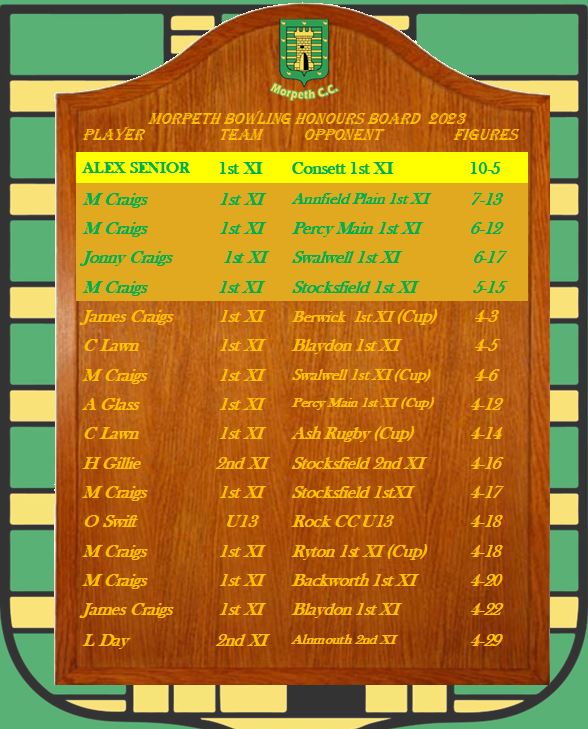 And with that Alex finishes top of both MCC Honours boards... who can forget 10-5 v Consett. Some season