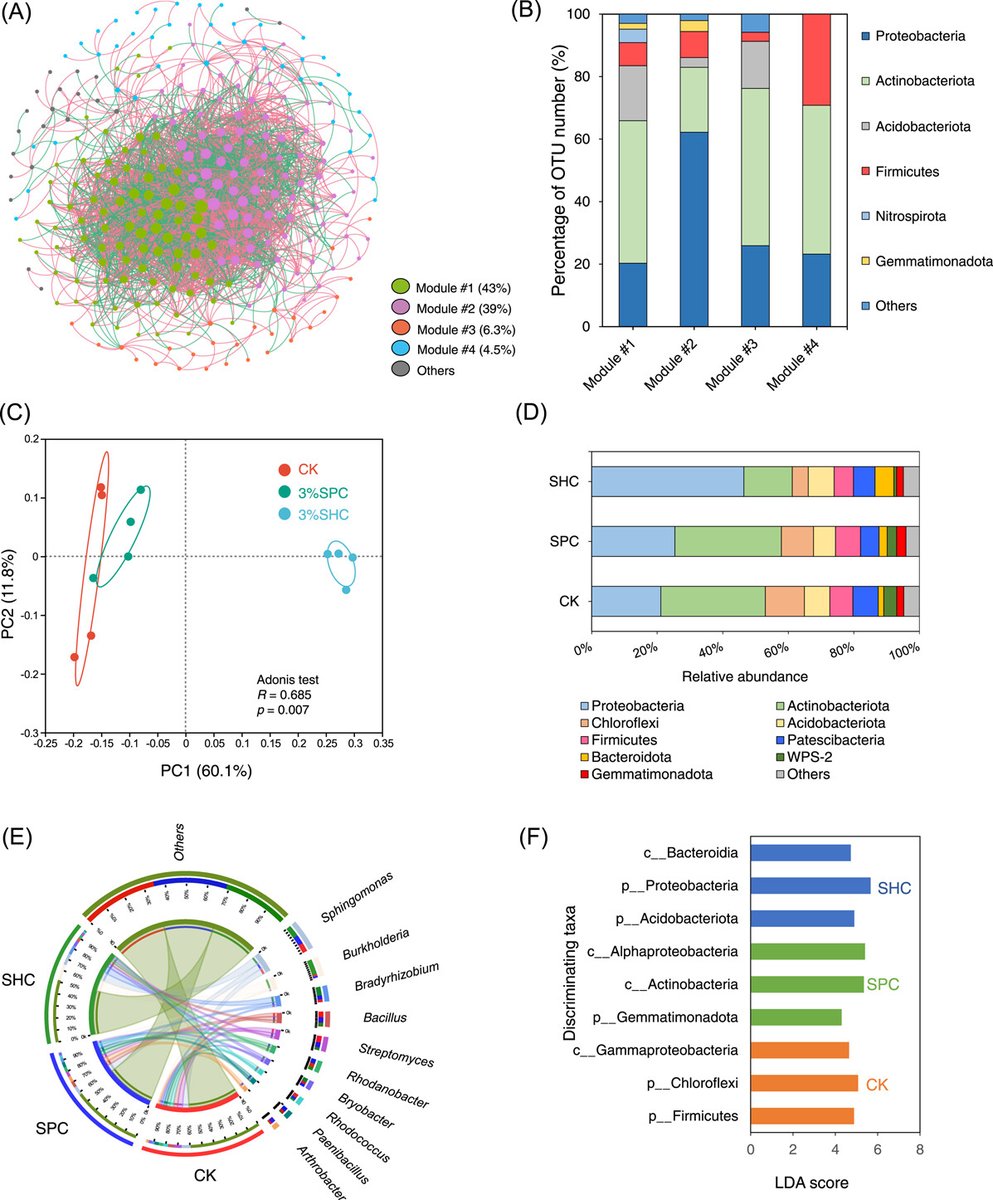 iMetaScience's tweet photo. Wheat straw hydrochar induced negative priming effect on carbon decomposition in a coastal soil
#carbon #microbiome #bioinformatics #soil 
@wileymicrobio @WileyEcolEvol 
https://t.co/6aTXyKrMUm https://t.co/ESvRd1RrRz