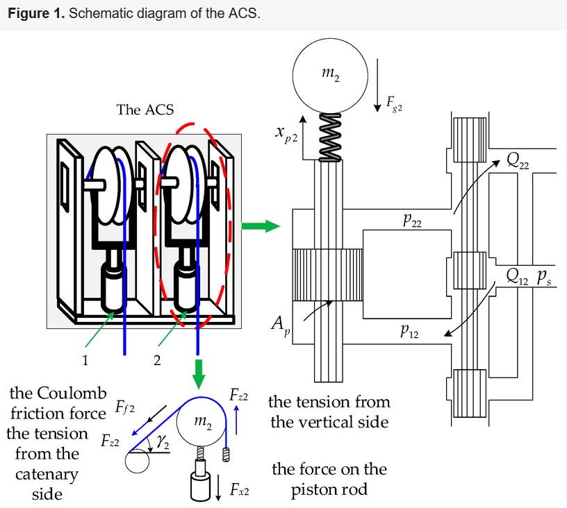 Actuators_MDPI's tweet image. #mostview
Multi-Disturbance Observers-Based Nonlinear Control Scheme for Wire Rope Tension Control of Hoisting Systems with Backstepping
mdpi.com/2076-0825/11/1…
#wireropetensioncontrol #disturbanceobserver #backstepping