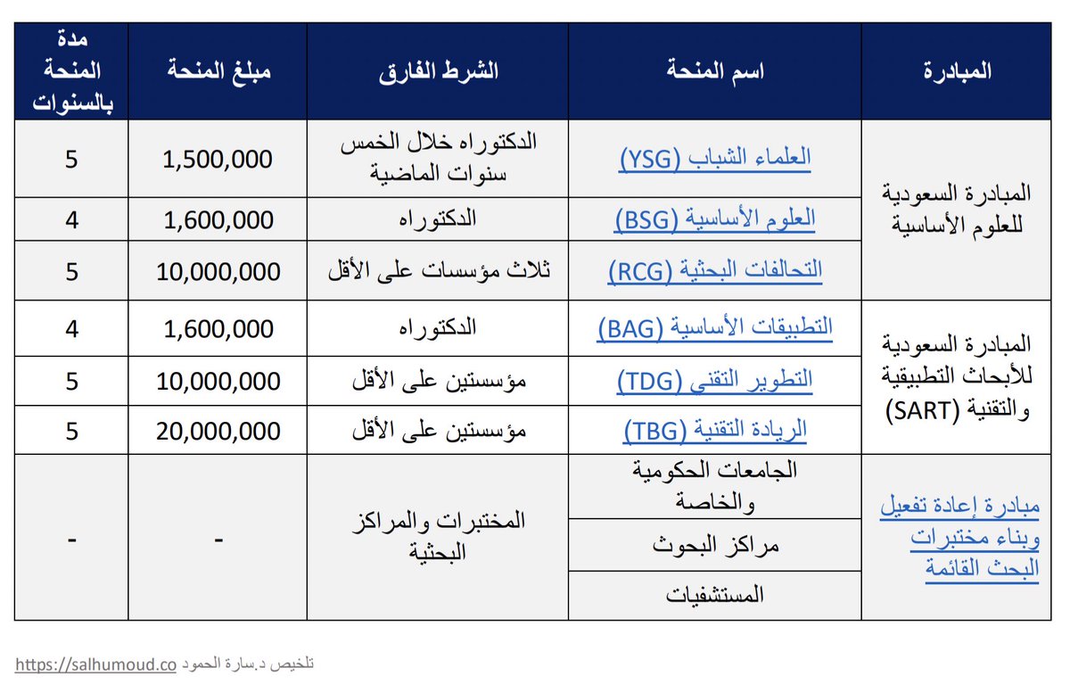 SOAH_'s tweet photo. ملف ملخص عملته لمنح هيئة البحث والابتكار، وفيه روابط النماذج لكل منحة

أتمنى يفيدكم 🙏🏼✨

وتقديمات مباركة في #البحث_العلمي والابتكار 

رابط الملف:
https://t.co/vmJlsG6Ers

@RDIA https://t.co/OtCxF2jlZW