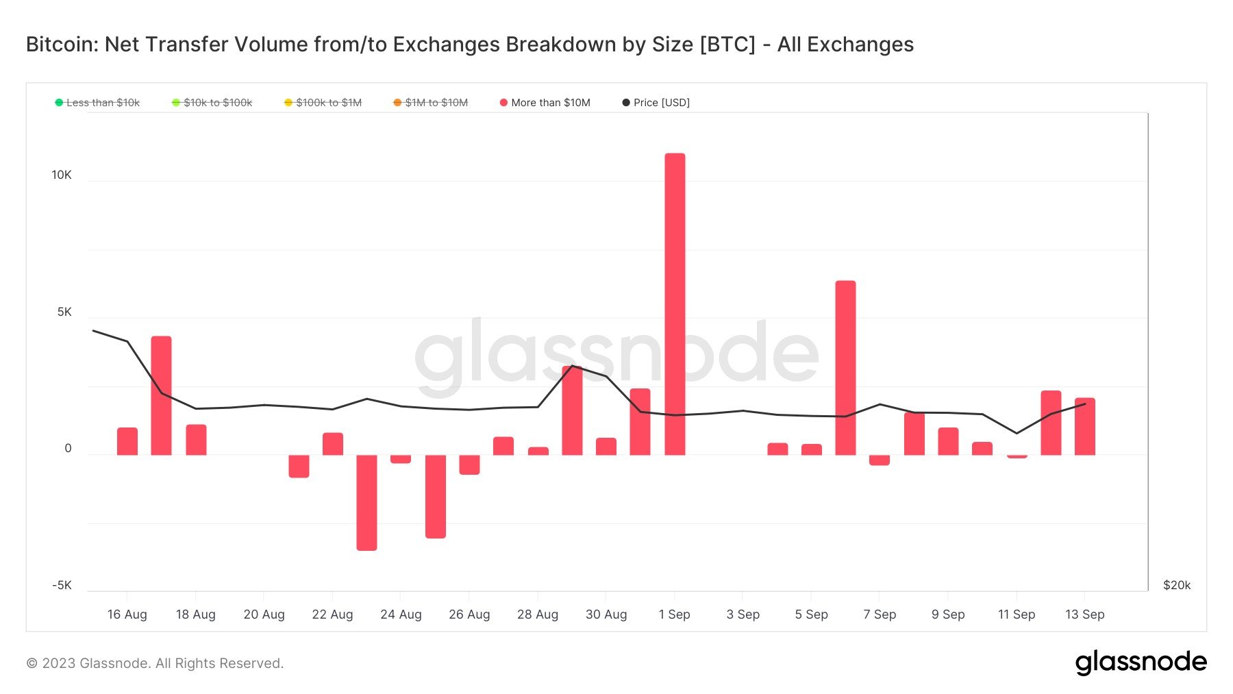 Bitcoin Whale Inflows