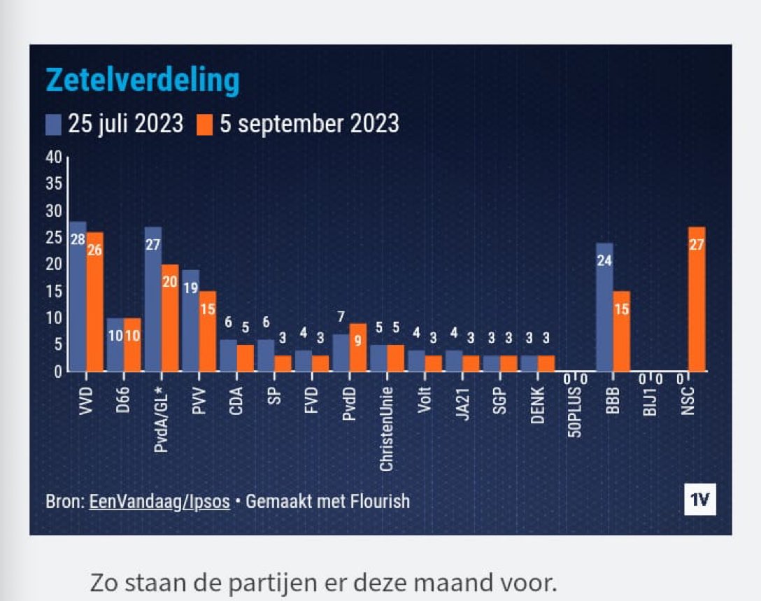 Luuk_Braun's tweet photo. SP ondanks het oeverloze geblaat van @MarijnissenL bij WNL volkomen kansloos bij de komende verkiezingen https://t.co/IPCjENZB6V