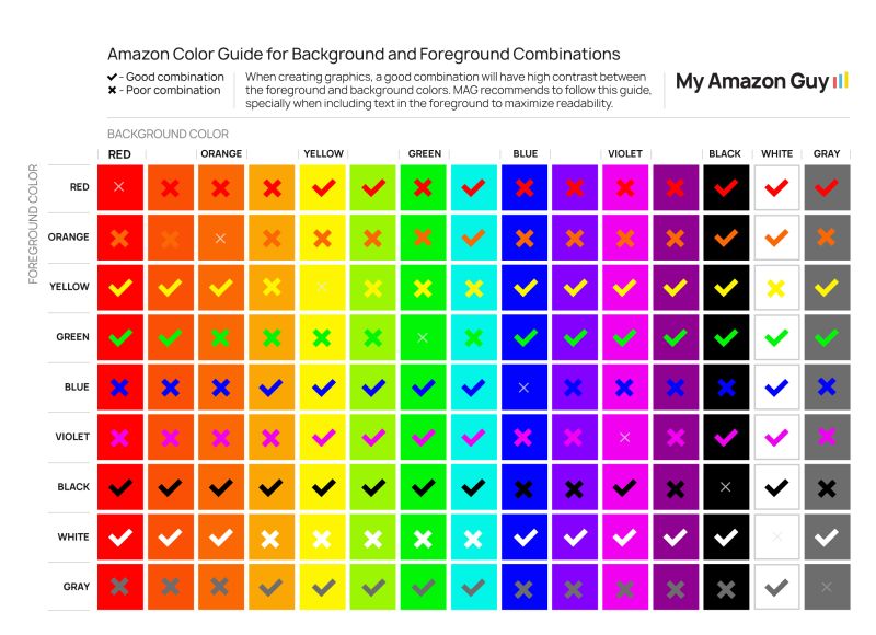 _GeorgeReid_'s tweet photo. If you mess this up, no one will ever be able to read the text on your packaging or graphics. COLOR.
For example if you have a blue background and put red text on it. RIP.
Readability is important for #AmazonCTR and affects whether someone clicks on your listing to begin with.
Readability also affects conversion because if the customer can't read your features or benefits, they will bounce.
Save this #color guide (click the save button on linkedin) and you'll be able to send it to your designer when they deliver something unreadable.
Thanks, Steven.
#itsalwaysdayone