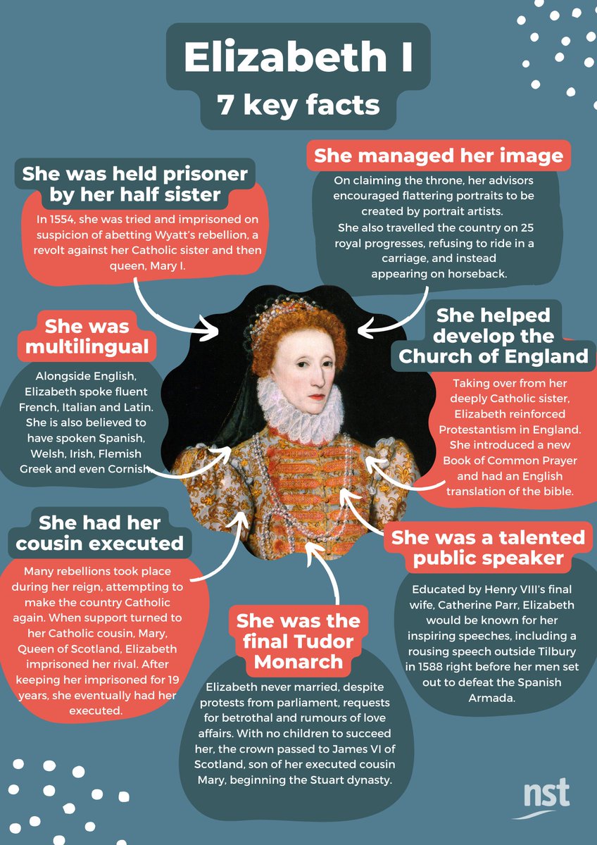 NSTHistory's tweet image. Elizabeth I reigned over an incredibly influential period; however her own life story was equally as dramatic!
Here are 7 facts about the last #Tudor monarch to share with your class
You can download this poster &amp;amp; more resources on our website: ow.ly/YYC850PIGhH
#Histedchat