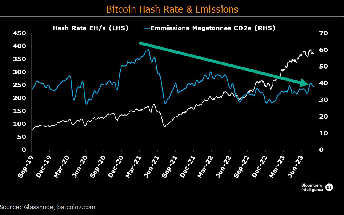 BTC Hash Rate and Emissions: (Source: Jamie Coutts @ Bloomberg)
