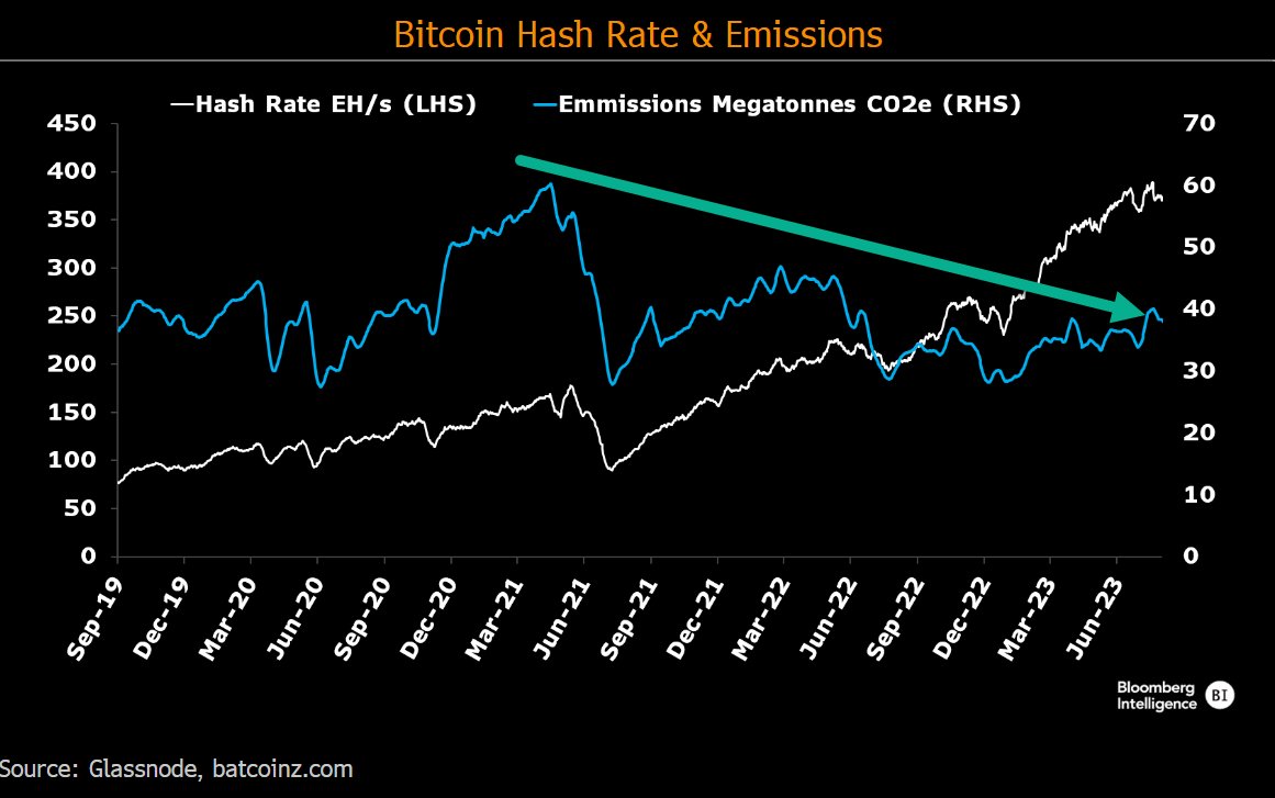 Bitcoin energy use up but carbon emissions drop, Bloomberg crypto analyst reveals