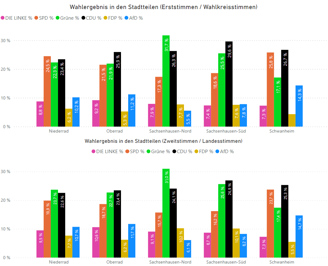 Am 08.10. kommt es zum erneuten Showdown im #Frankfurter Süden. 2018 hatte @M_Boddenberg den WK 37 sehr knapp mit ~300 Stimmen gegen <a href="/MirjamschmidtM/">Mirjam Schmidt, MdL Hessen</a> gewonnen. Die damaligen Ergebnisse in den einzelnen Stadtteilen deuten an, dass es diesmal anders ausgehen könnte. 1/

#ltwhe23