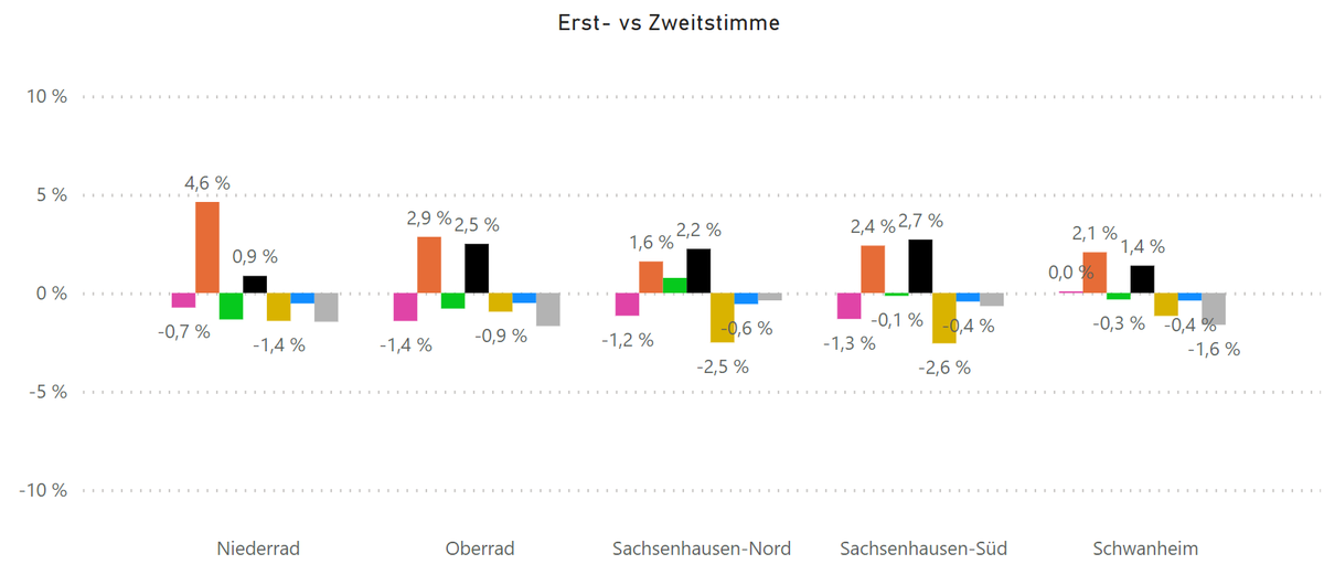 Mirjam Schmidt hatte 2018 insgesamt zwar weniger Erststimmen als Zweitstimmen geholt. Bei Auswertung der einzelnen Stadtteile fällt allerdings auf, dass sie in Sachsenhausen-Nord bereits gezeigt hat, dass sie mehr Erststimmen als Zweitstimmen holen kann. 2/