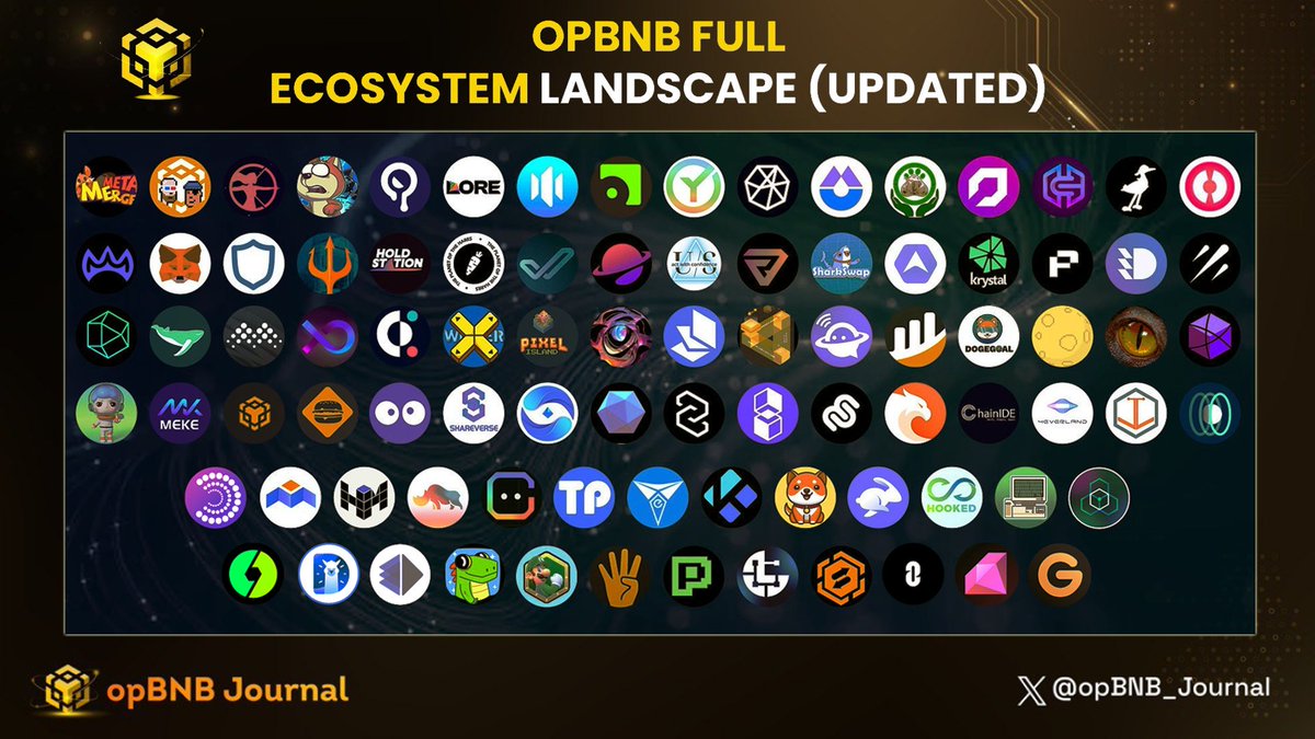 🌟 #opBNB Full Ecosystem Landscape (Updated)

👋 Hey all degens/alpha, the below illustration shows all projects in the #opBNB Ecosystem, collected by my research team

Recently, the full launch of #opBNB mainnet is now live

Let's jump straight in now👇
#opBNBchain #BNB #Binance