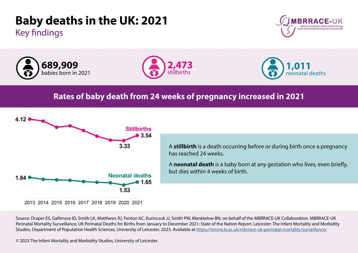 MBRRACE UK (@mbrrace) on Twitter photo Today’s report shows that perinatal mortality rates increased across the UK in 2021 after 7 years of year-on-year reduction. There were 3.54 stillbirths per 1,000 total births and 1.65 neonatal deaths per 1,000 live births in the UK in 2021. <a href="/NPEU_Oxford/">NPEU-Oxford</a> @timmsleicester Today’s report shows that perinatal mortality rates increased across the UK in 2021 after 7 years of year-on-year reduction. There were 3.54 stillbirths per 1,000 total births and 1.65 neonatal deaths per 1,000 live births in the UK in 2021. <a href="/NPEU_Oxford/">NPEU-Oxford</a> @timmsleicester