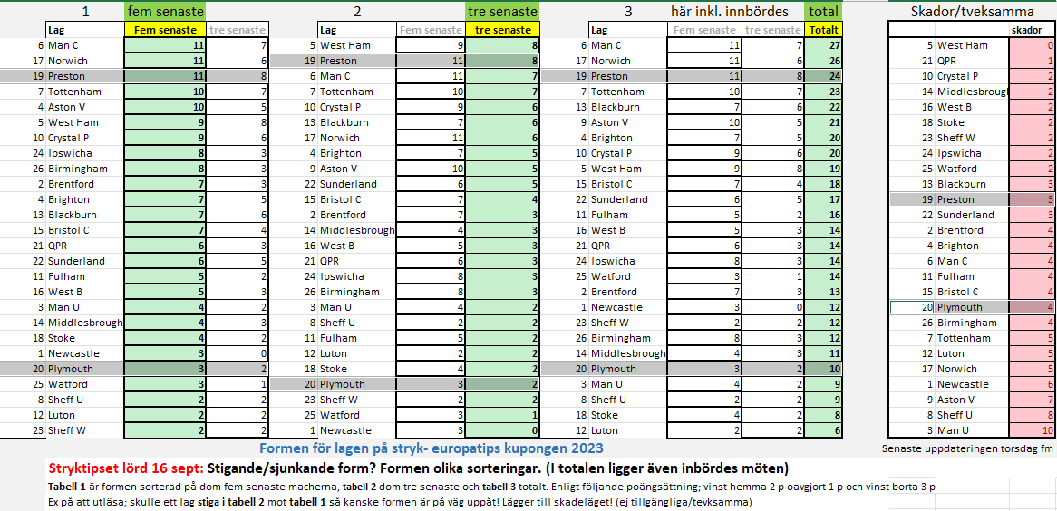 TipsStryk's tweet image. Kupongen lördag 16 sept, äntligen fotboll igen!
Match 10, befogad favorit eller överspelad...?