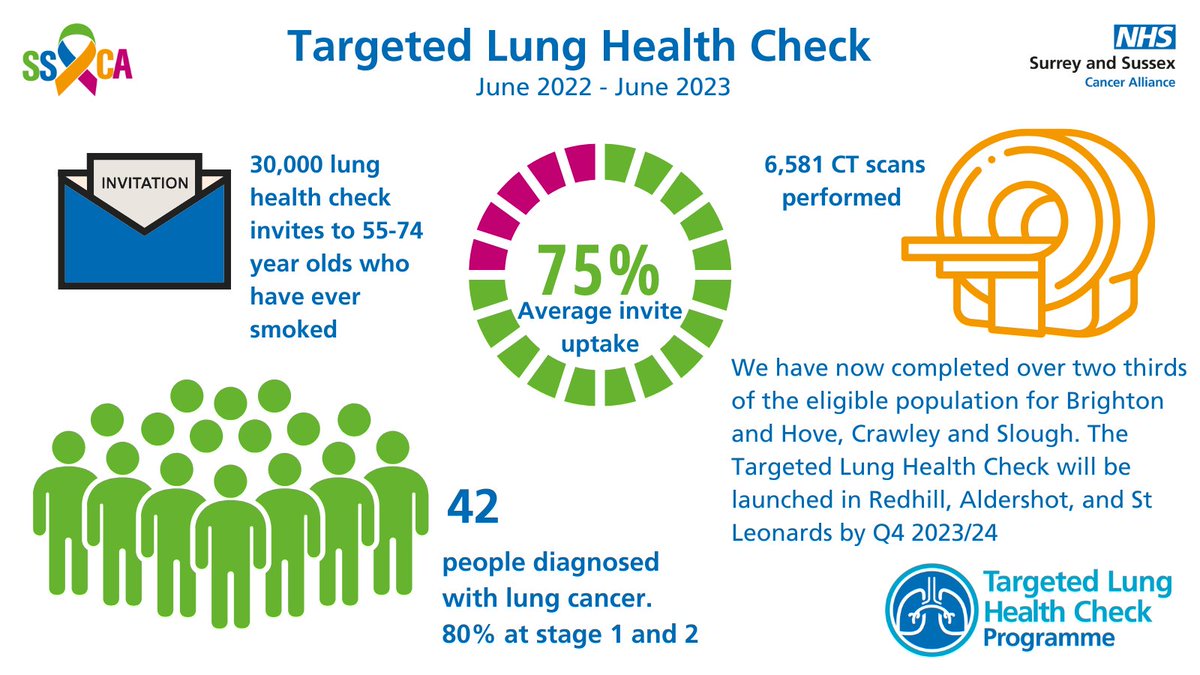 30,000 people have been invited to take part in the Targeted Lung Health Check since it was launched in our area - and 42 lung cancers have been found and are now being treated. Thank you to our NHS partners for making this happen. <a href="/NHSSussex/">NHS Sussex News</a> <a href="/FrimleyHC/">FrimleyHealth&CareICS</a> <a href="/SurreyHeartland/">Surrey Heartlands Health and Care Partnership</a>