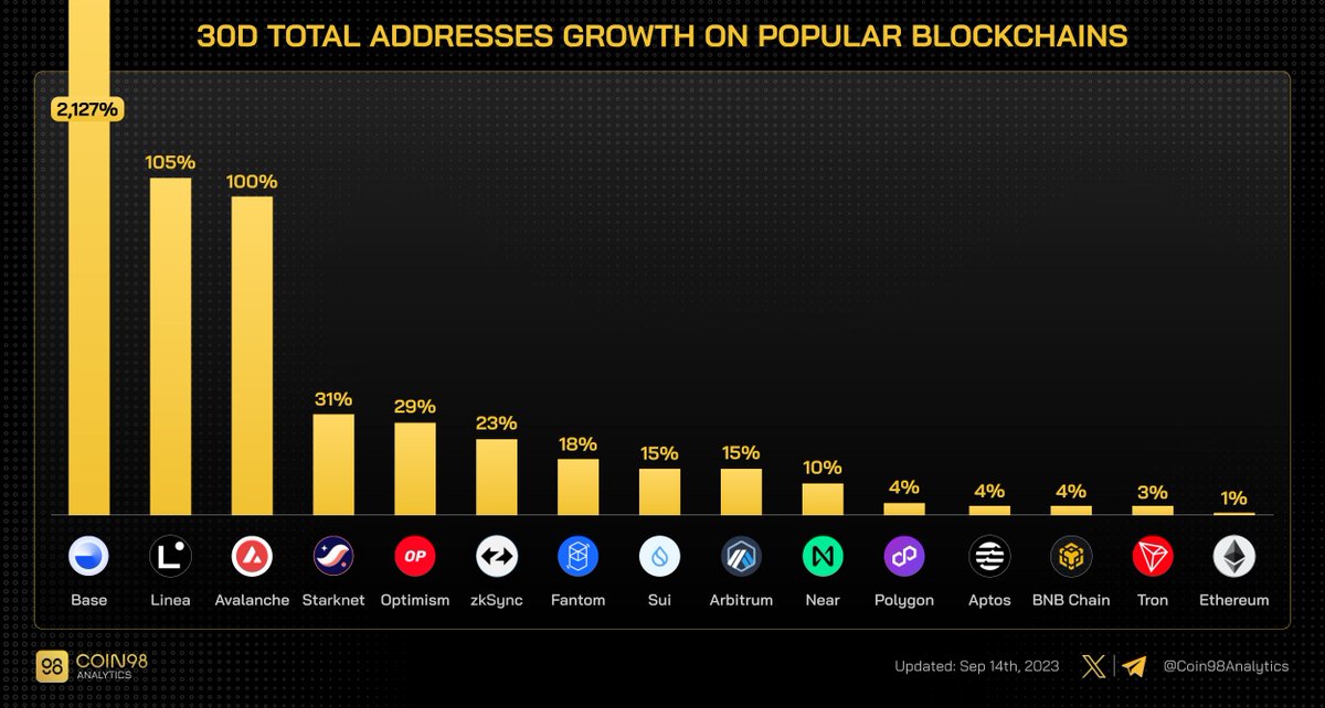 Base, the newest #Layer2 platform, has skyrocketed to nearly 17.1M addresses in just 2 months, marking a jaw-dropping 2,127% growth in total addresses compared to the previous month!