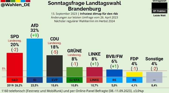 TinoPfaff's tweet image. Unglaublich: Der #Neonazismus ist auf dem Vormarsch❗️

Der Großteil von diesen 32% wird früher oder später auch die Koffer packen müssen... #Brandenburg