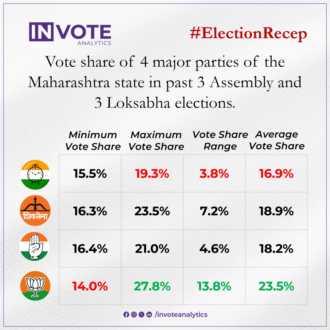 invoteanalytics's tweet photo. 🗳️ In #Maharashtra, none of the 4 major parties secures over 25% of the vote share on average!  This drives them to rely on one another to form a government and maintain a robust political alliance. 

#Elections2024 #Elections2023 #BJP #Congress #NCP #shivsenaubt #shivsena #elections