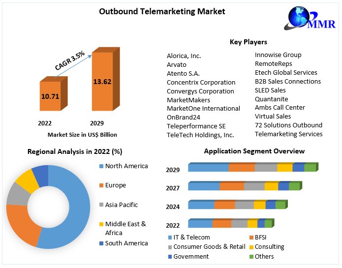 #Outbound #Telemarketing #Market total #revenue is expected to #grow at 3.5 % from 2023 to 2029, reaching nearly USD 13.62 Bn.
Get Details:maximizemarketresearch.com/market-report/… 
#Telemarketing #SalesCalls #CustomerEngagement
#LeadGeneration #BusinessDevelopment #ColdCalling #SalesProspecting