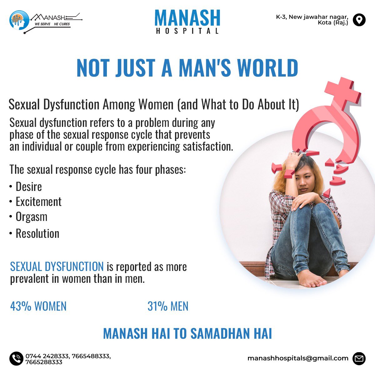 NOT JUST A MAN'S WORLD

SEXUAL DYSFUNCTION is reported as more prevalent in women than in men.
43% WOMEN
31% MEN

#sexualproblem #sexualhealth #sexologist #sexology #sexual #sexclinic #sexdoctor #sexologistdoctors #drakhilagrawal #manashhospital