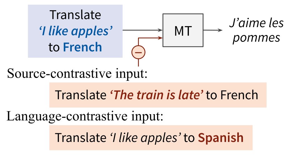 A simple strategy to mitigate hallucinations and off-target translations in machine translation: in addition to maximizing the probability given the true input, minimize the probability given some contrastive input. 1/4